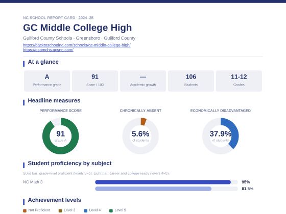 First page of the GC Middle College High report card PDF