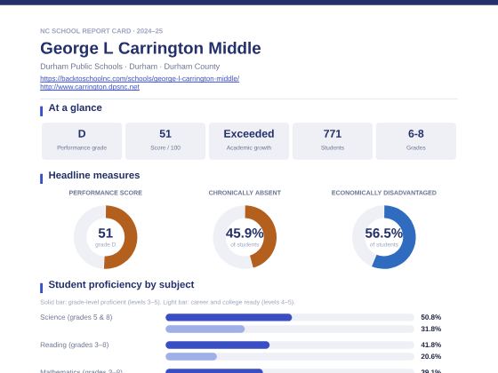 First page of the George L Carrington Middle report card PDF