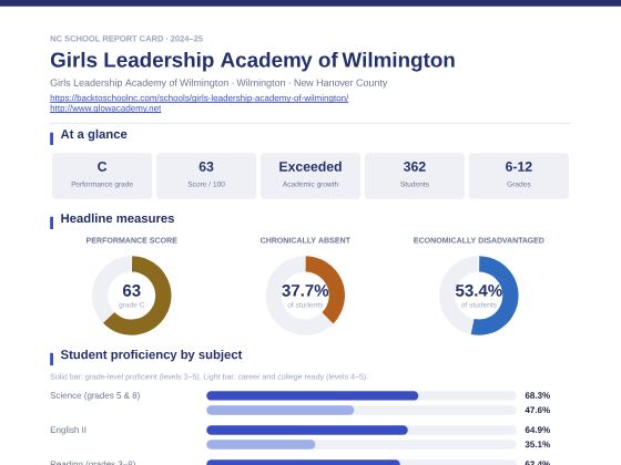 First page of the Girls Leadership Academy of Wilmington report card PDF
