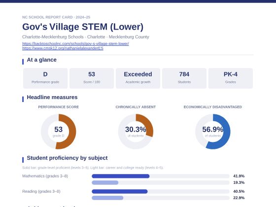 First page of the Gov's Village STEM (Lower) report card PDF