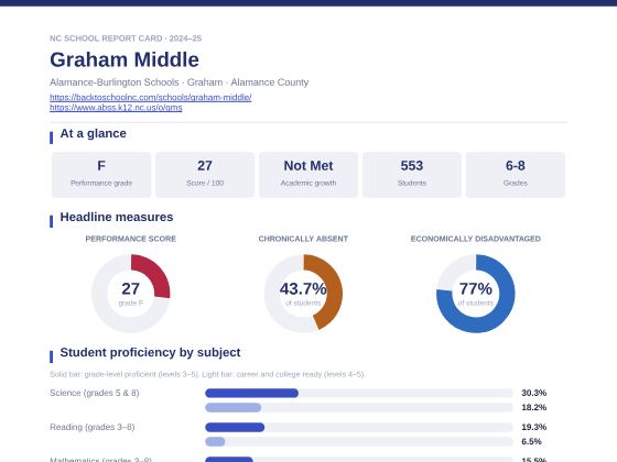 First page of the Graham Middle report card PDF