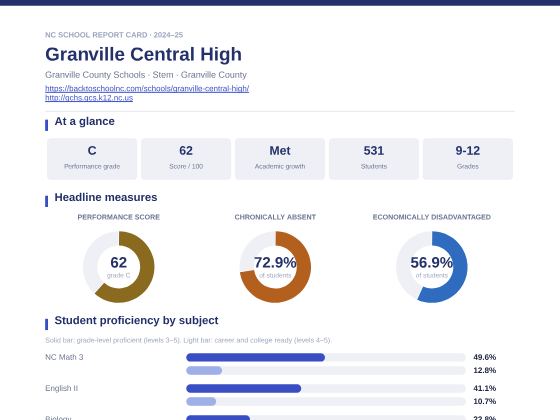 First page of the Granville Central High report card PDF