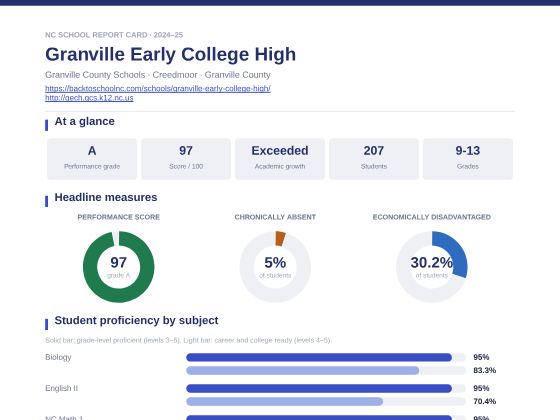 First page of the Granville Early College High report card PDF