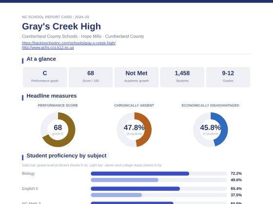First page of the Gray's Creek High report card PDF