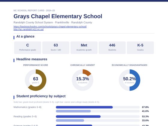 First page of the Grays Chapel Elementary School report card PDF