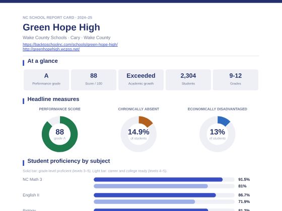 First page of the Green Hope High report card PDF