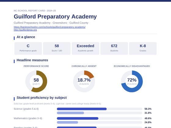 First page of the Guilford Preparatory Academy report card PDF