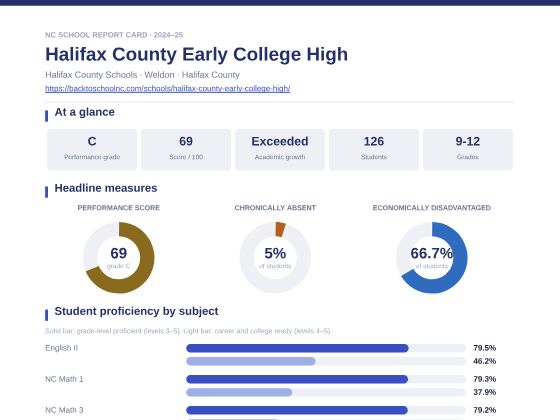 First page of the Halifax County Early College High report card PDF
