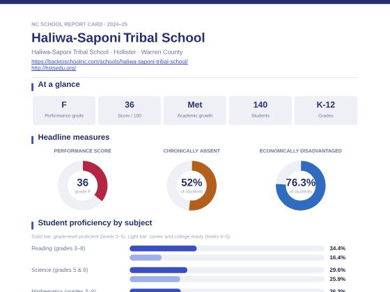First page of the Haliwa-Saponi Tribal School report card PDF