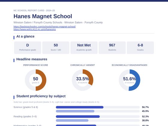 First page of the Hanes Magnet School report card PDF