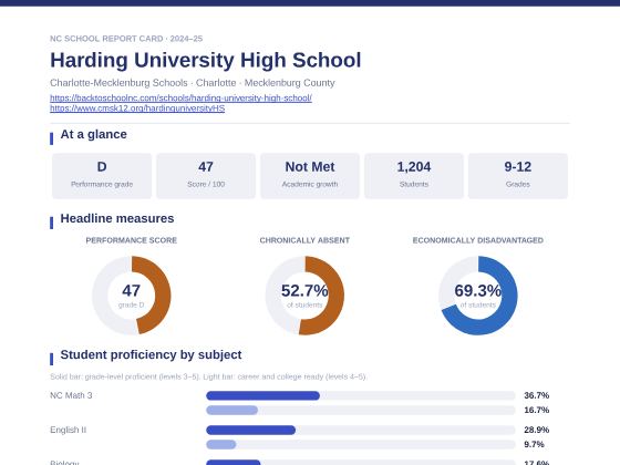 First page of the Harding University High School report card PDF