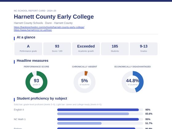 First page of the Harnett County Early College report card PDF