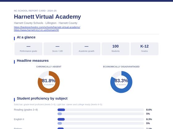 First page of the Harnett Virtual Academy report card PDF