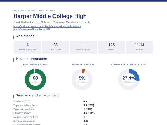 First page of the Harper Middle College High report card PDF
