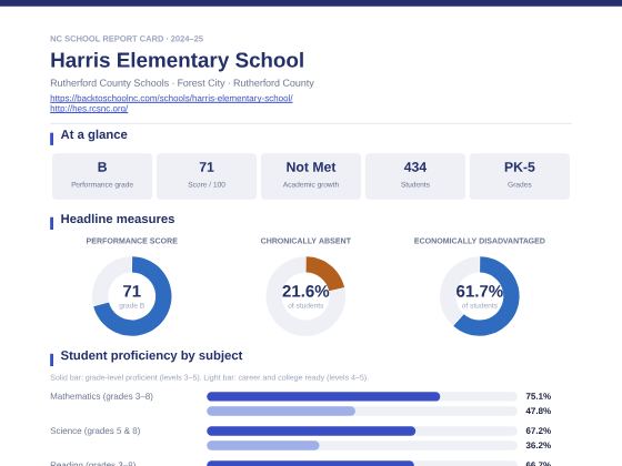 First page of the Harris Elementary School report card PDF