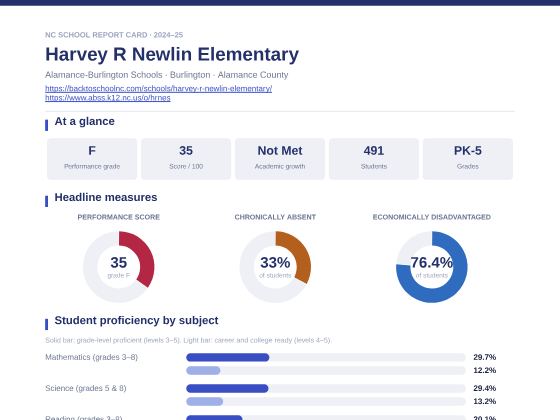 First page of the Harvey R Newlin Elementary report card PDF
