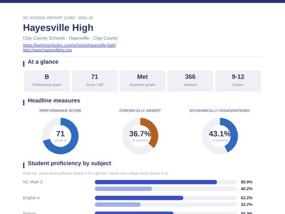 First page of the Hayesville High report card PDF