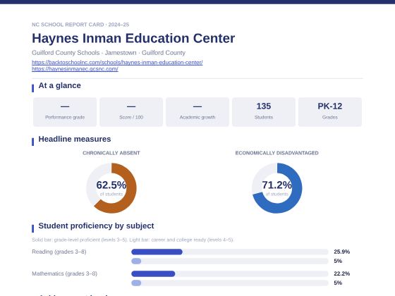 First page of the Haynes Inman Education Center report card PDF