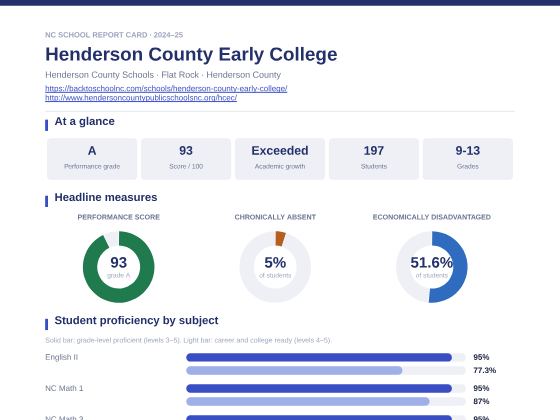 First page of the Henderson County Early College report card PDF
