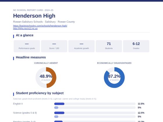 First page of the Henderson High report card PDF