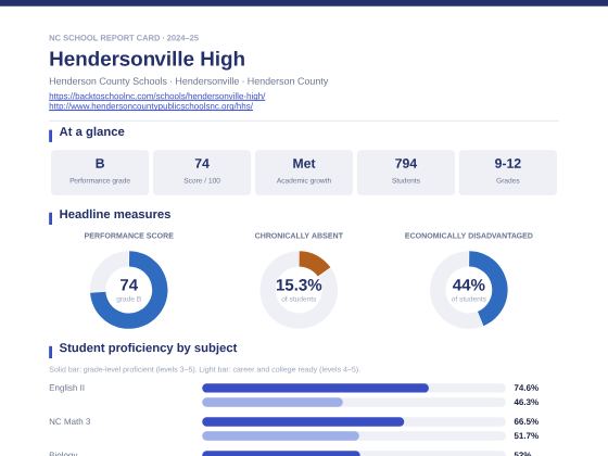 First page of the Hendersonville High report card PDF
