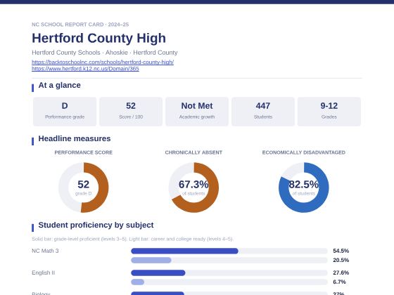 First page of the Hertford County High report card PDF