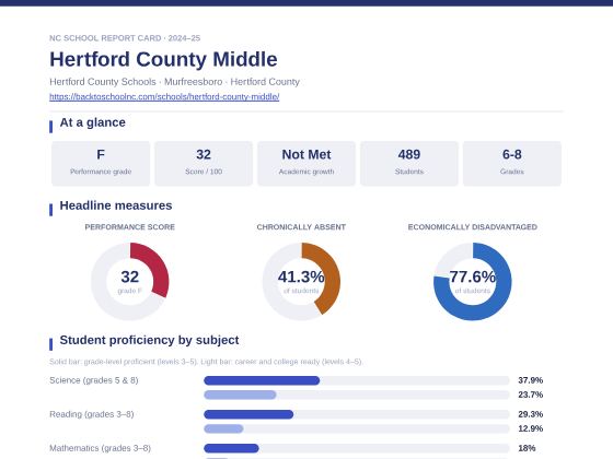 First page of the Hertford County Middle report card PDF