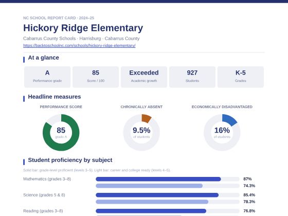 First page of the Hickory Ridge Elementary report card PDF