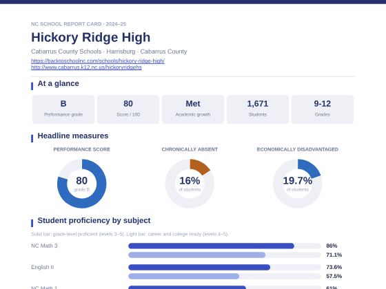 First page of the Hickory Ridge High report card PDF