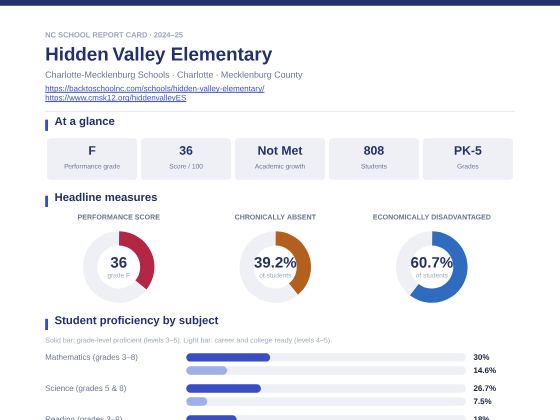 First page of the Hidden Valley Elementary report card PDF