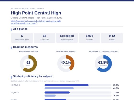 First page of the High Point Central High report card PDF