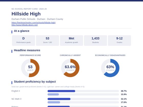 First page of the Hillside High report card PDF