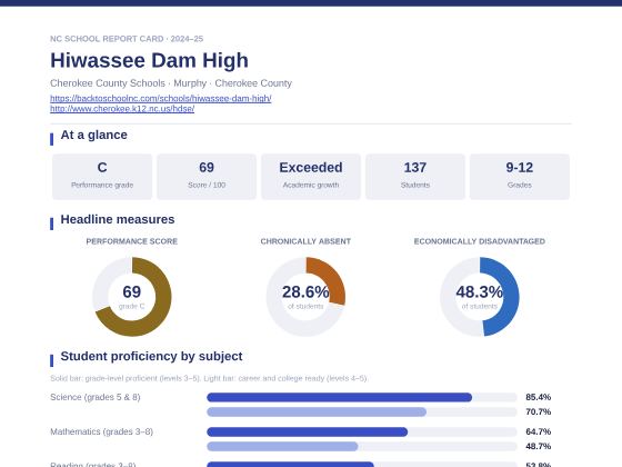 First page of the Hiwassee Dam High report card PDF