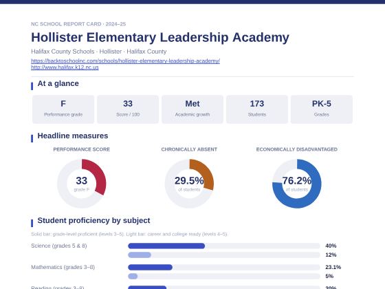 First page of the Hollister Elementary Leadership Academy report card PDF