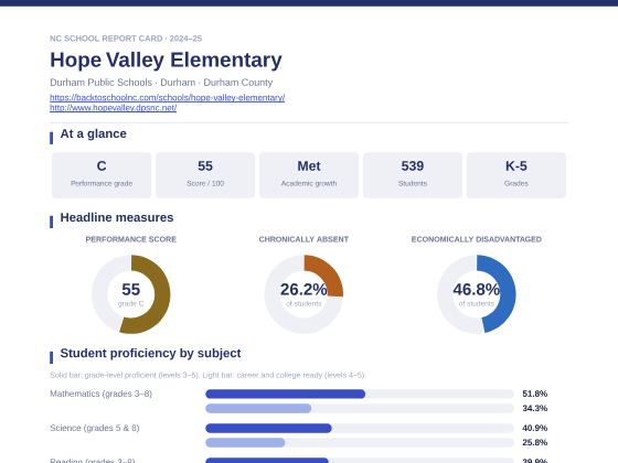 First page of the Hope Valley Elementary report card PDF