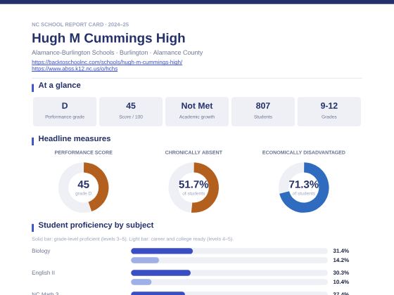 First page of the Hugh M Cummings High report card PDF