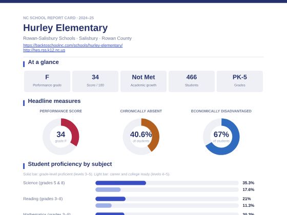 First page of the Hurley Elementary report card PDF