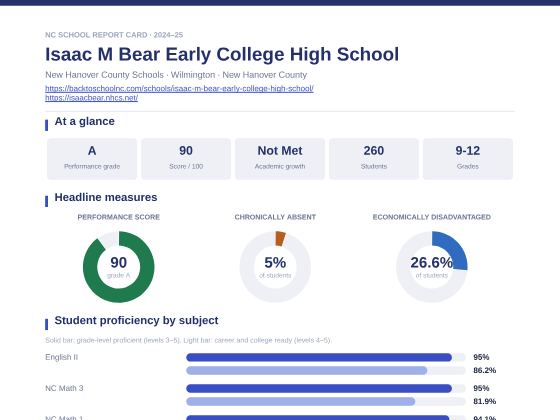 First page of the Isaac M Bear Early College High School report card PDF