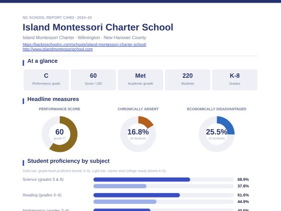 First page of the Island Montessori Charter School report card PDF