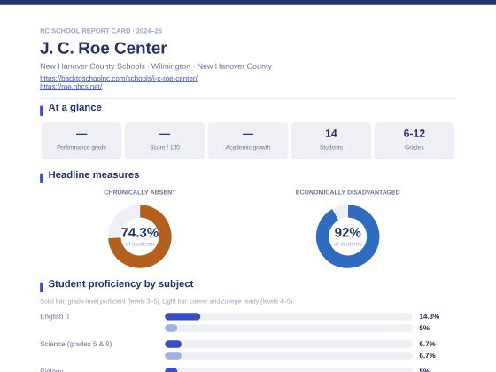 First page of the J. C. Roe Center report card PDF
