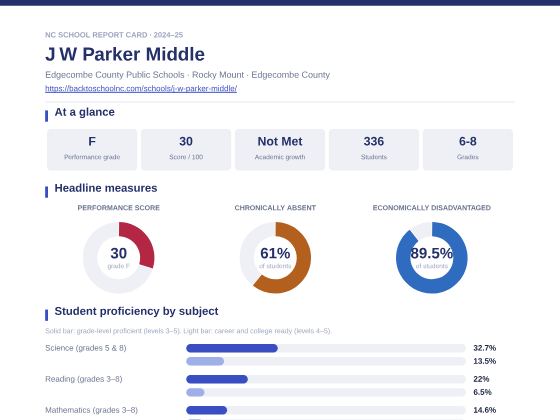 First page of the J W Parker Middle report card PDF