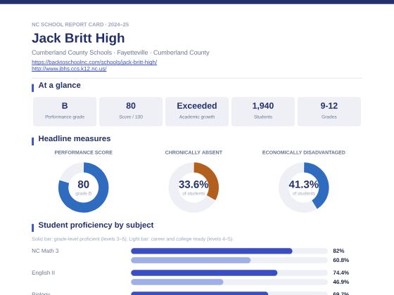 First page of the Jack Britt High report card PDF
