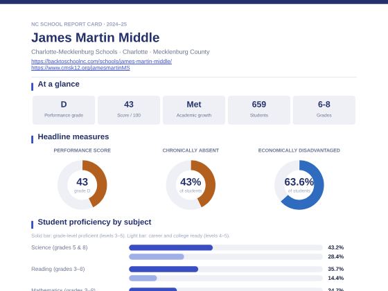 First page of the James Martin Middle report card PDF