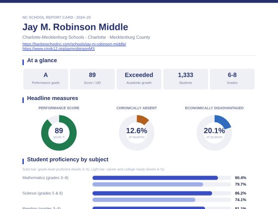 First page of the Jay M. Robinson Middle report card PDF
