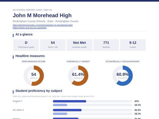 First page of the John M Morehead High report card PDF