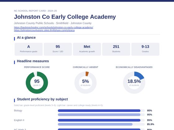 First page of the Johnston Co Early College Academy report card PDF