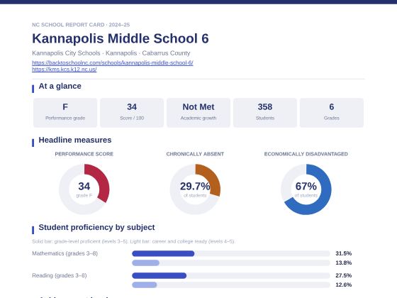 First page of the Kannapolis Middle School 6 report card PDF