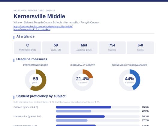 First page of the Kernersville Middle report card PDF