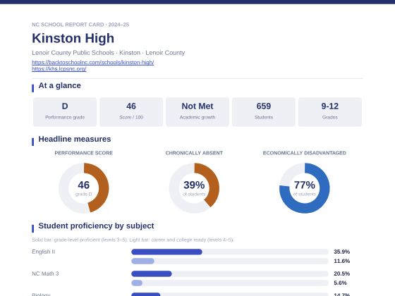 First page of the Kinston High report card PDF