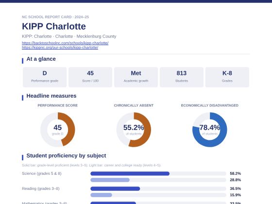 First page of the KIPP Charlotte report card PDF